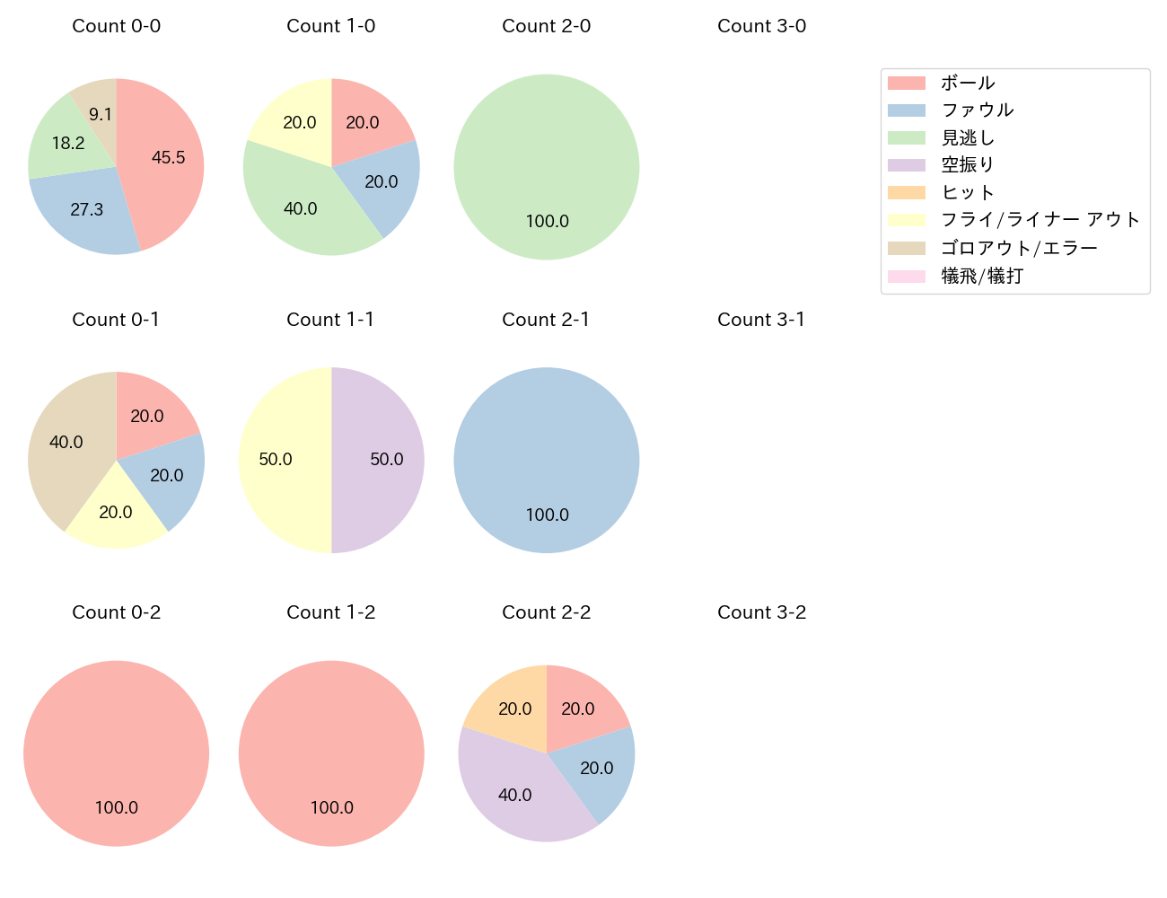 島田 海吏の球数分布(2023年8月)