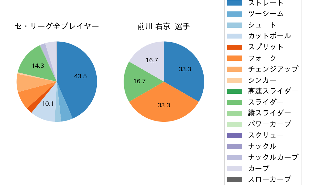 前川 右京の球種割合(2023年8月)