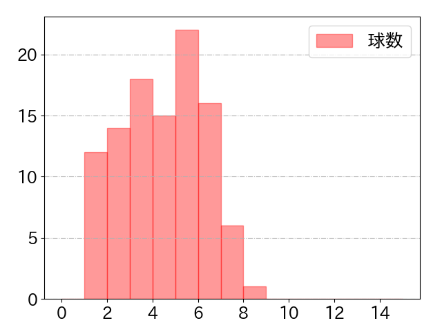 佐藤 輝明の球数分布(2023年8月)