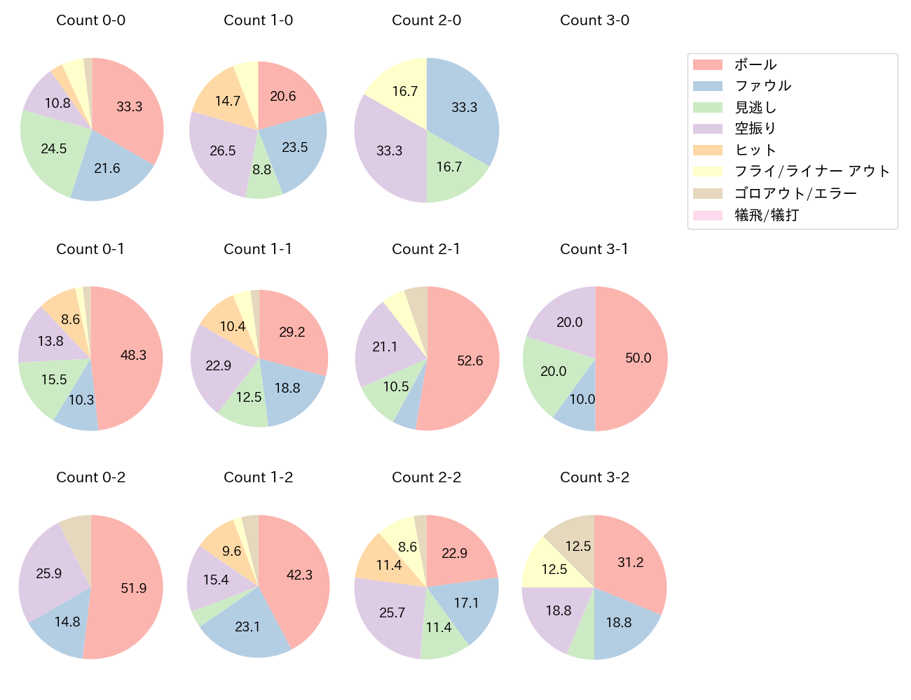 佐藤 輝明の球数分布(2023年8月)