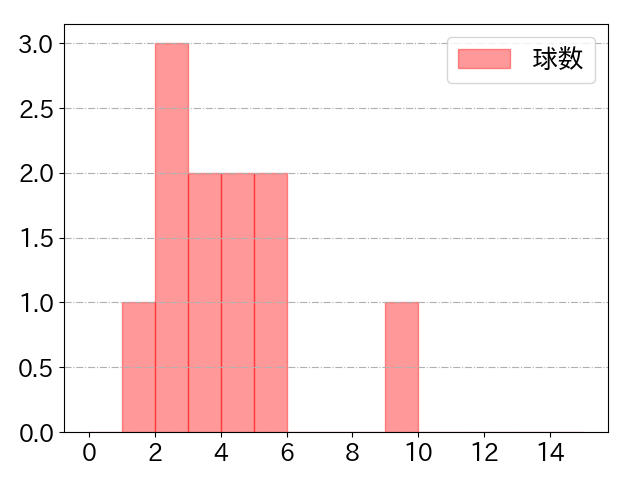 原口 文仁の球数分布(2023年8月)