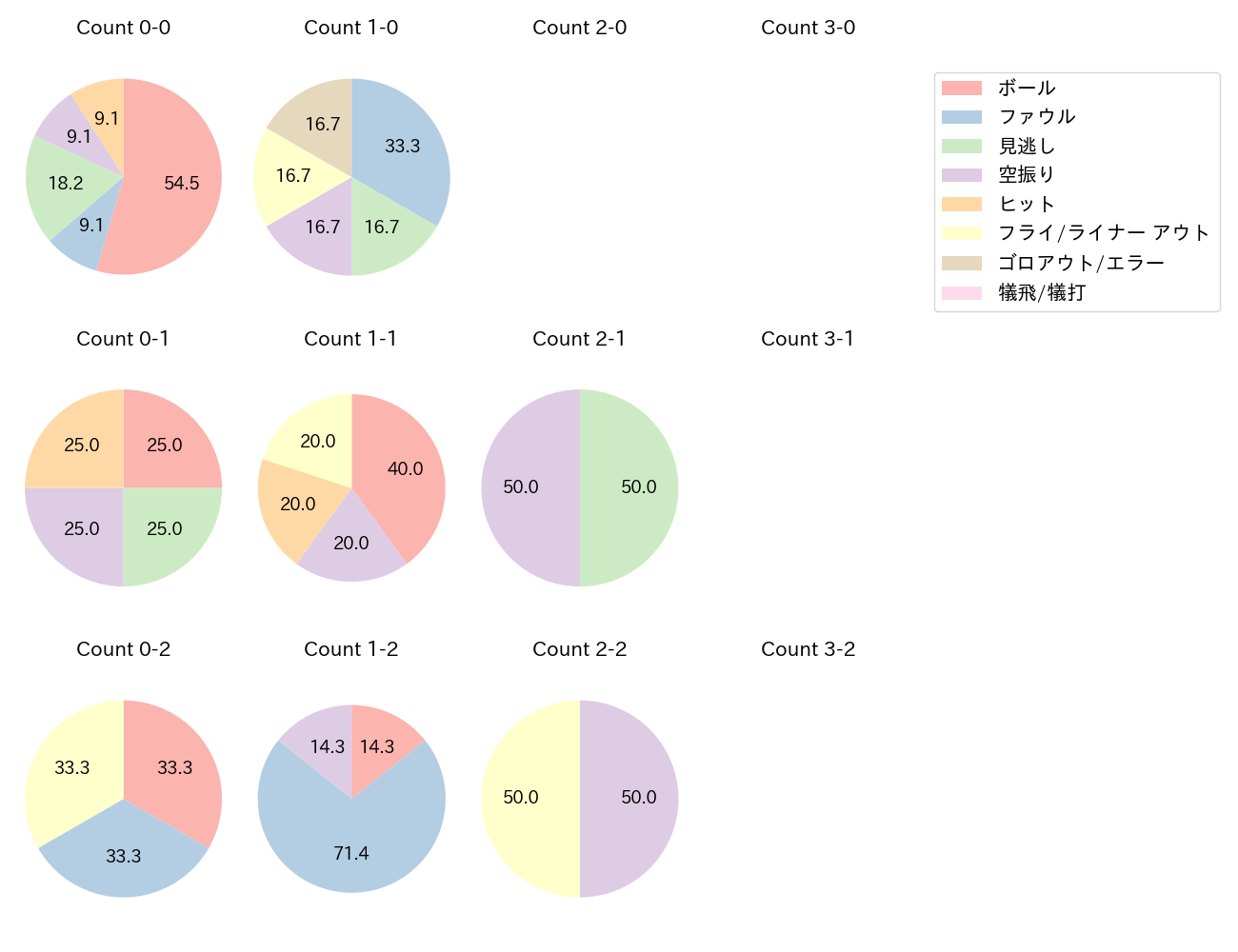 原口 文仁の球数分布(2023年8月)