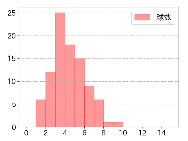 森下 翔太の球数分布(2023年9月)
