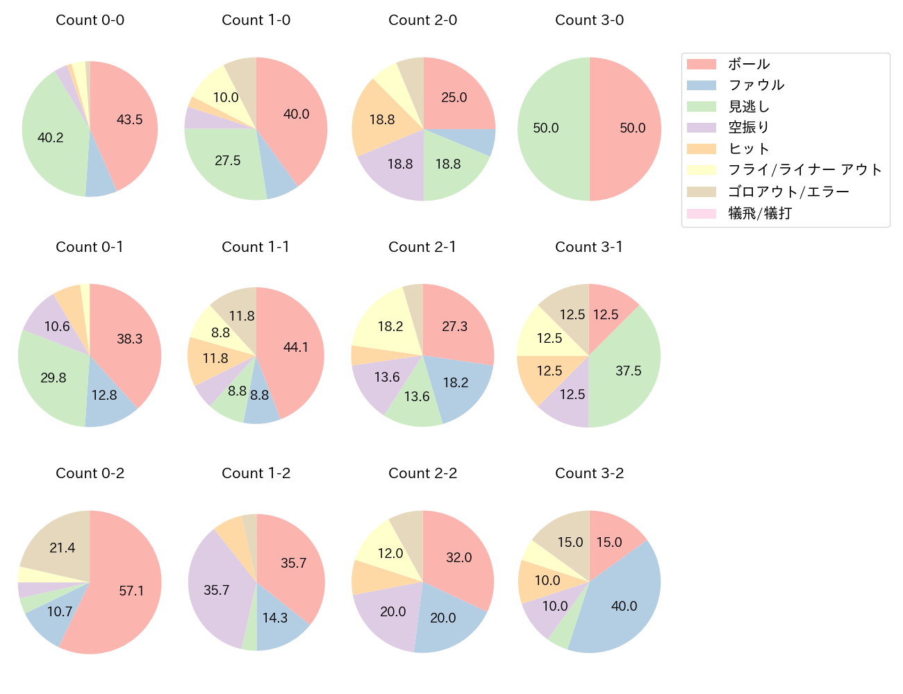 森下 翔太の球数分布(2023年9月)