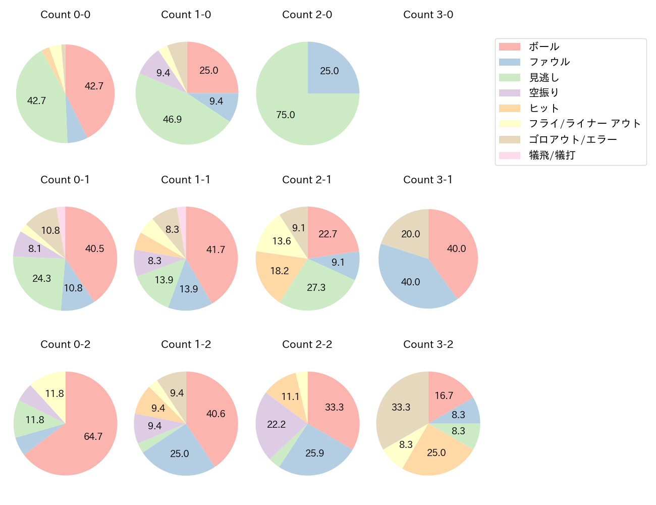 坂本 誠志郎の球数分布(2023年9月)