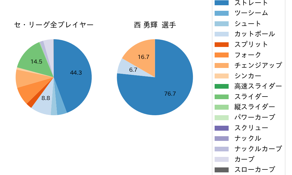 西 勇輝の球種割合(2023年9月)