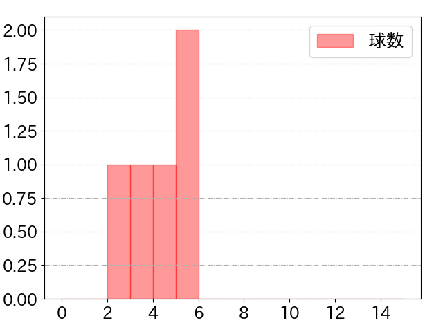 渡邉 諒の球数分布(2023年9月)