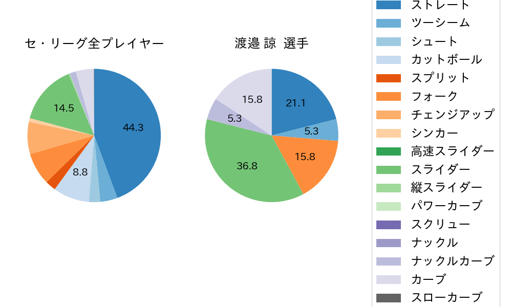渡邉 諒の球種割合(2023年9月)