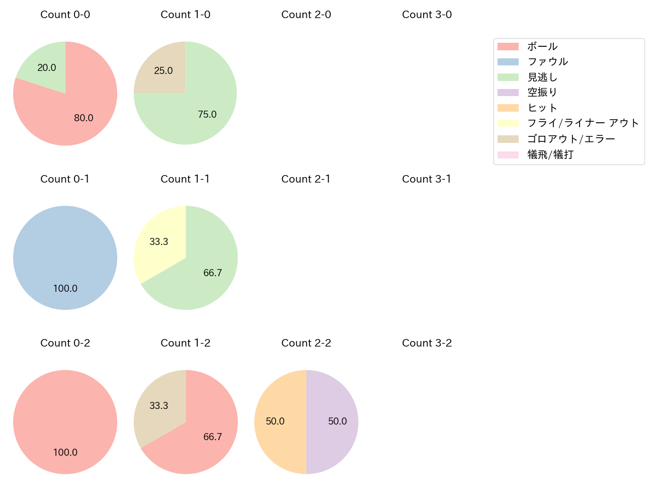 渡邉 諒の球数分布(2023年9月)