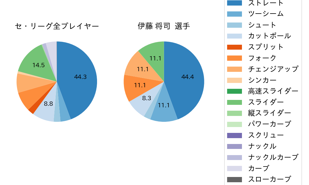 伊藤 将司の球種割合(2023年9月)