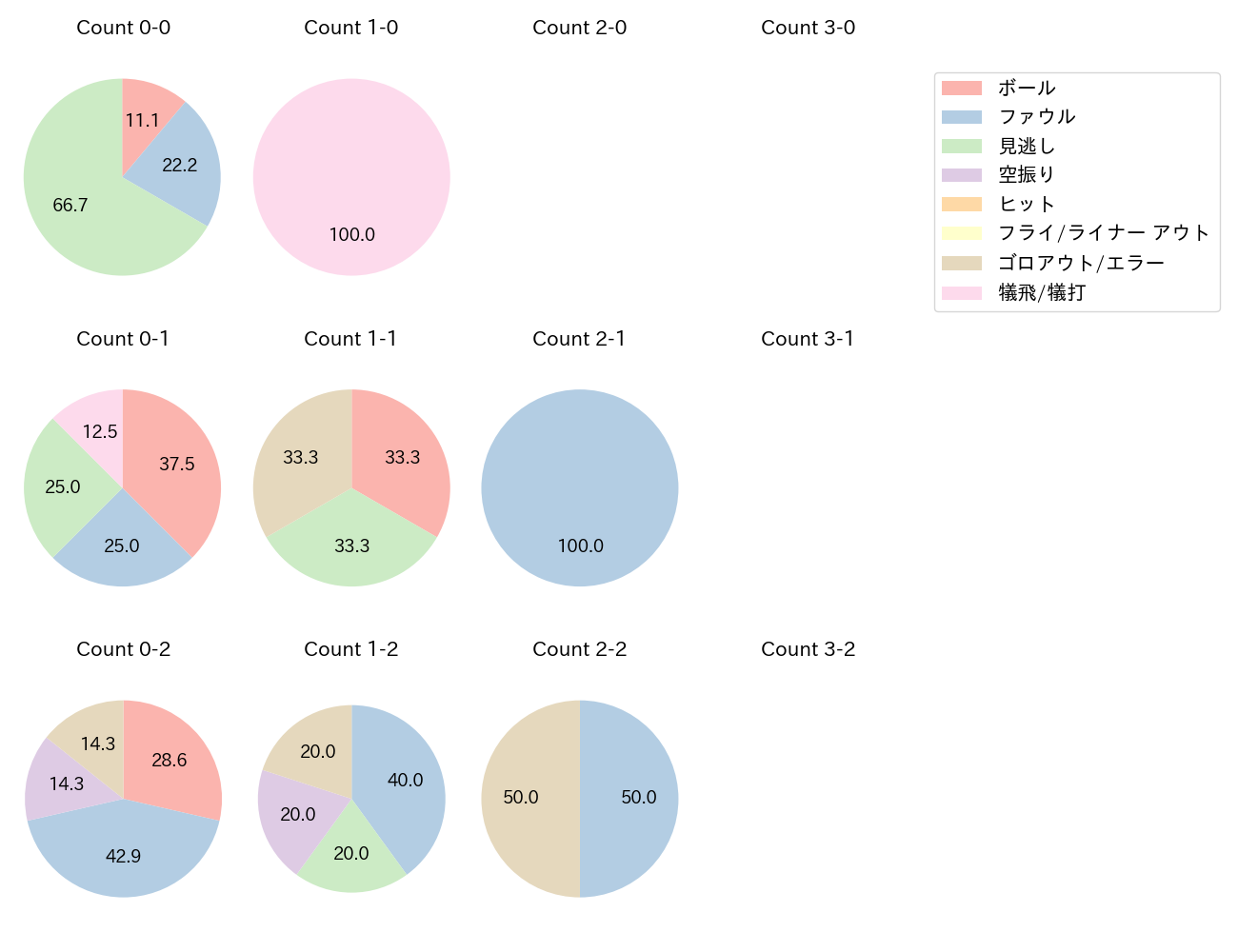 伊藤 将司の球数分布(2023年9月)