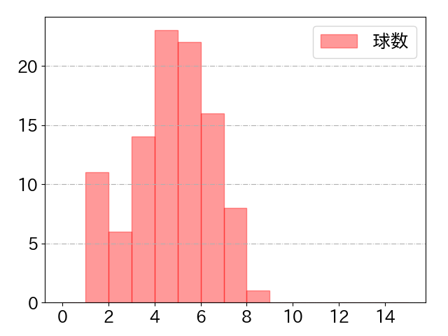大山 悠輔の球数分布(2023年9月)