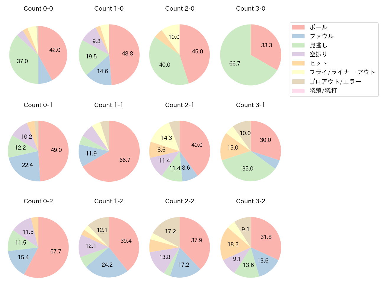 大山 悠輔の球数分布(2023年9月)