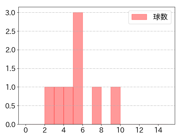 糸原 健斗の球数分布(2023年9月)