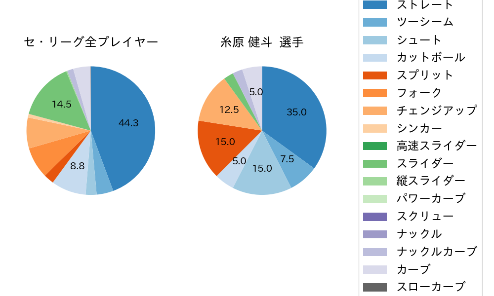 糸原 健斗の球種割合(2023年9月)
