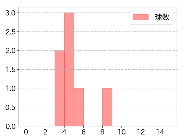 才木 浩人の球数分布(2023年9月)