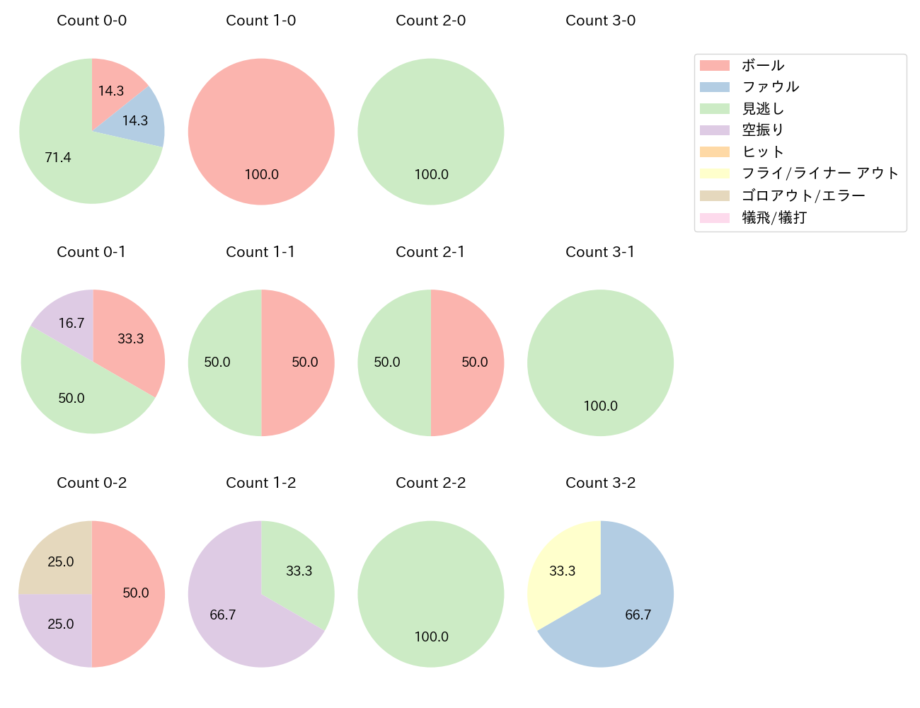 才木 浩人の球数分布(2023年9月)