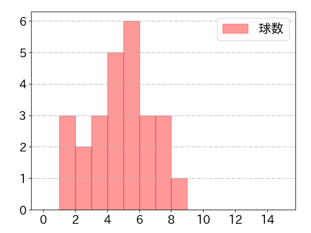 小幡 竜平の球数分布(2023年9月)