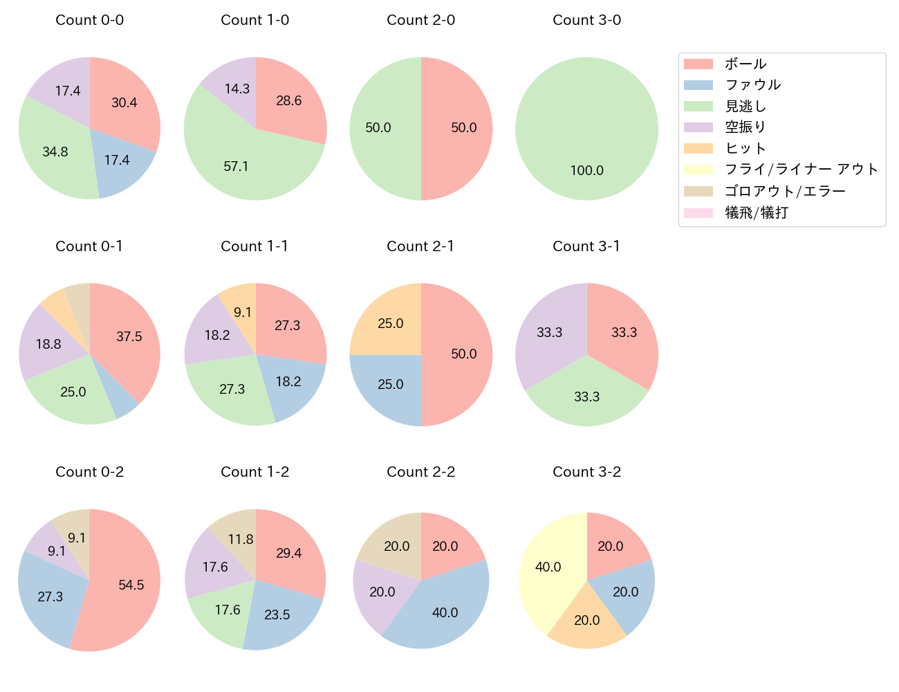 小幡 竜平の球数分布(2023年9月)