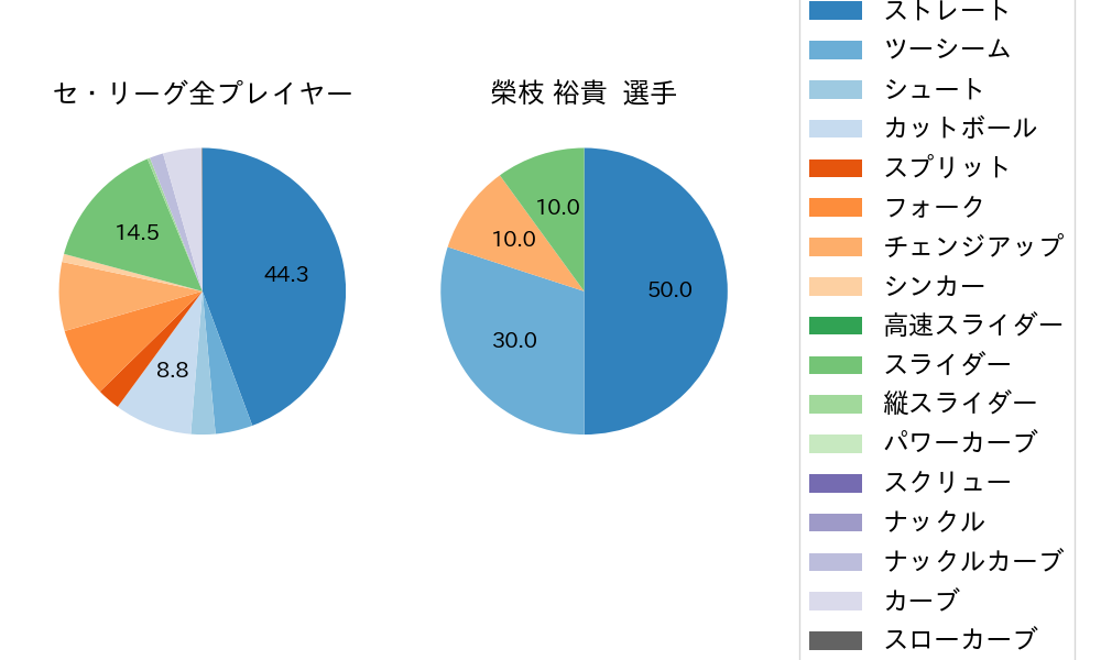 榮枝 裕貴の球種割合(2023年9月)