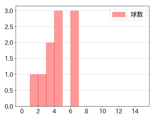 大竹 耕太郎の球数分布(2023年9月)