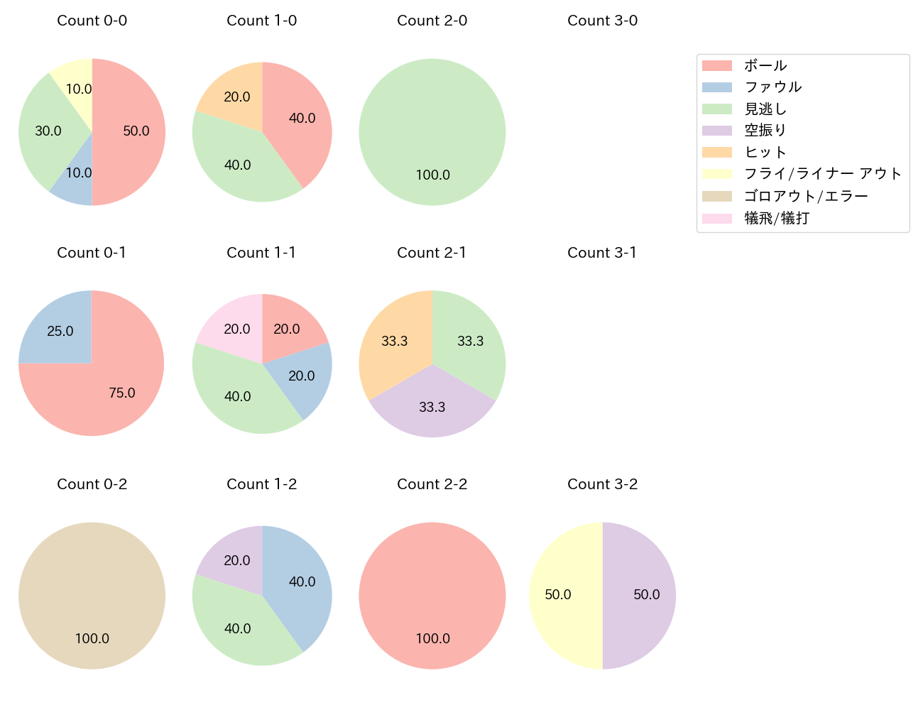 大竹 耕太郎の球数分布(2023年9月)