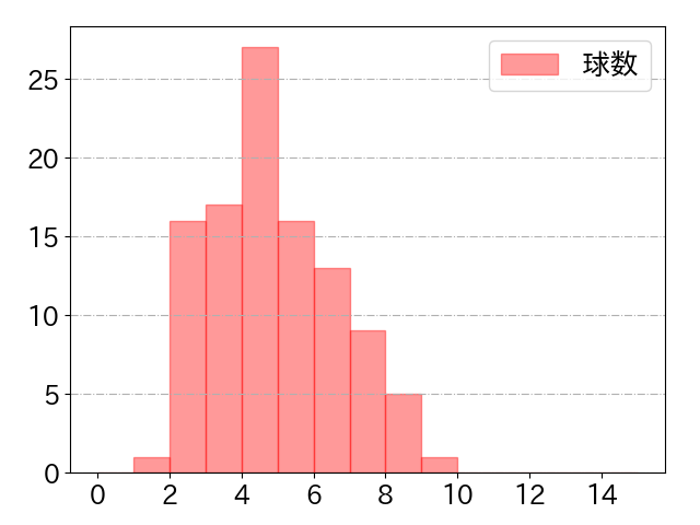 中野 拓夢の球数分布(2023年9月)
