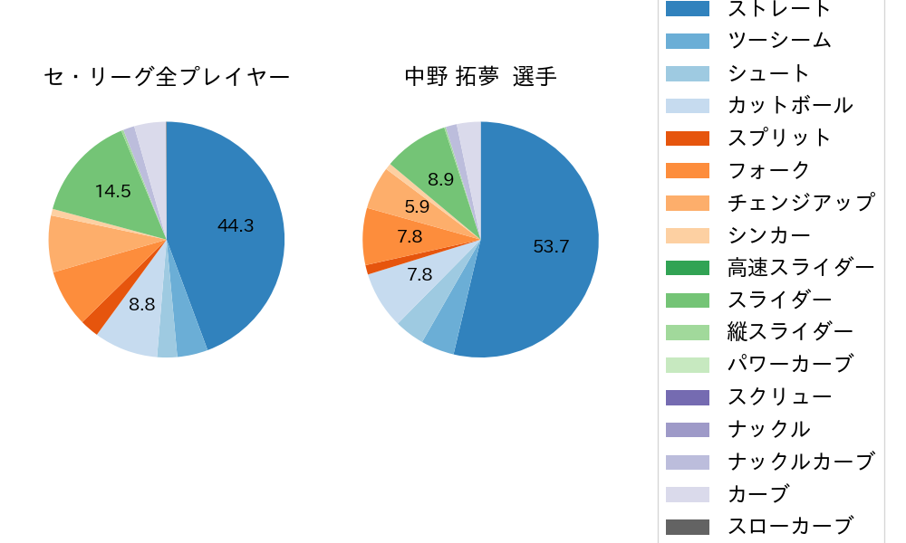 中野 拓夢の球種割合(2023年9月)