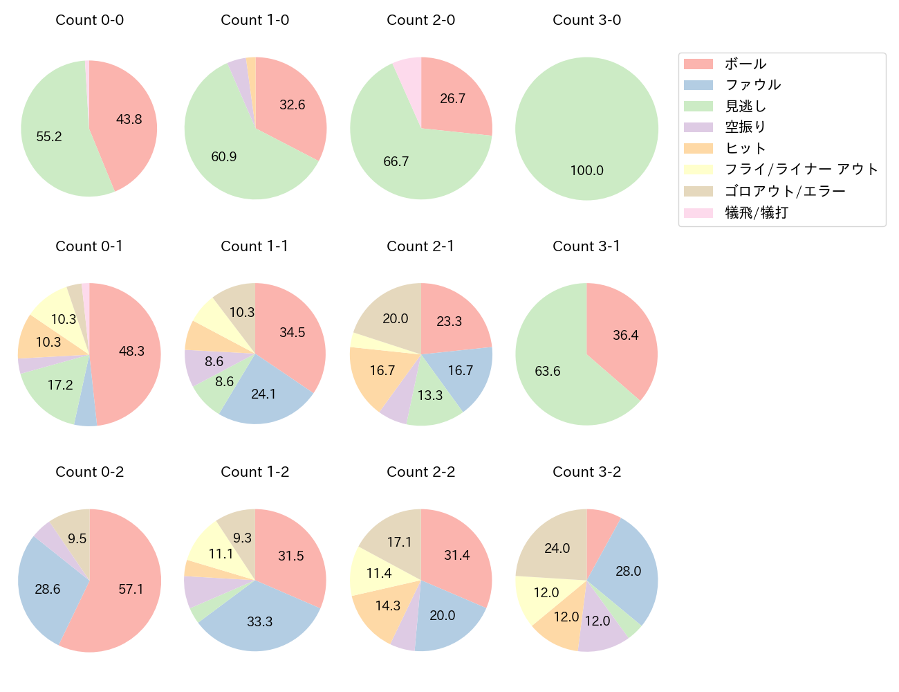 中野 拓夢の球数分布(2023年9月)