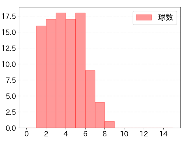 佐藤 輝明の球数分布(2023年9月)