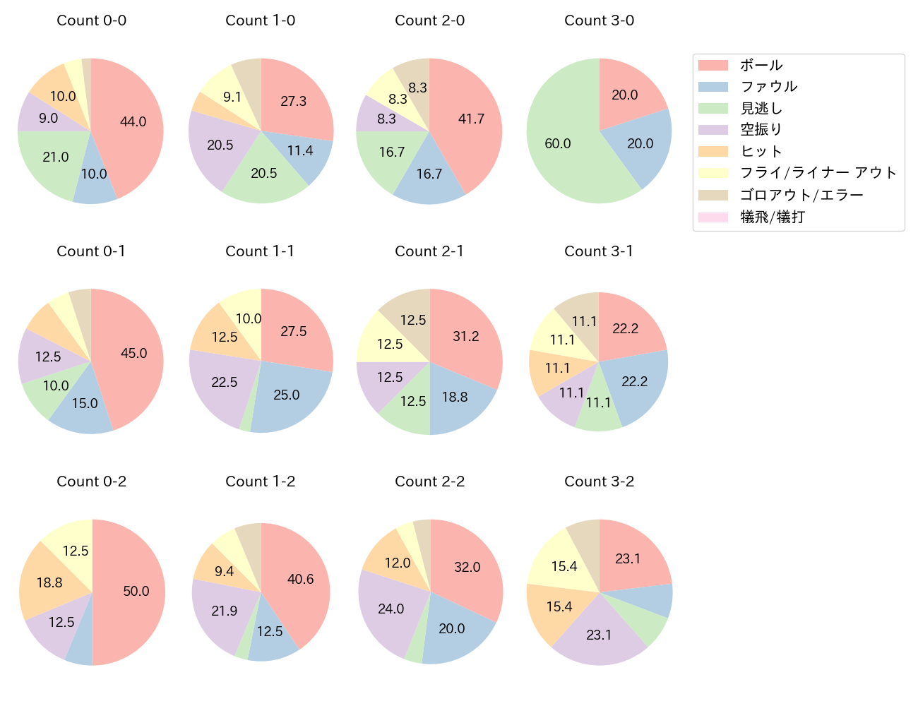 佐藤 輝明の球数分布(2023年9月)