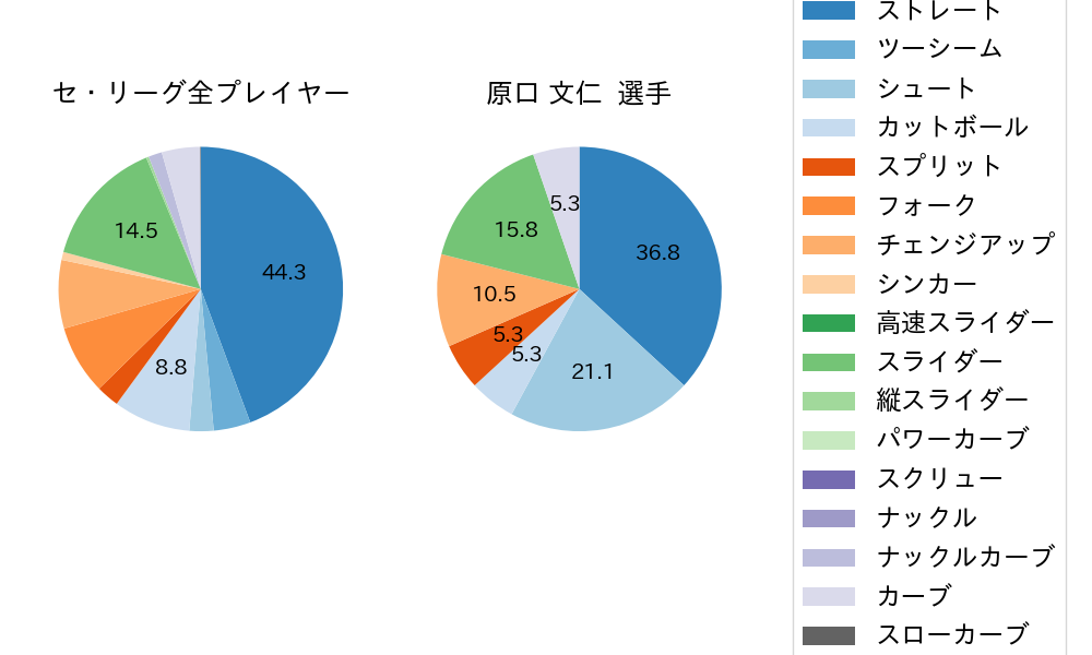 原口 文仁の球種割合(2023年9月)