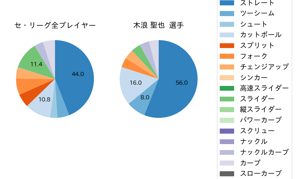 木浪 聖也の球種割合(2023年10月)