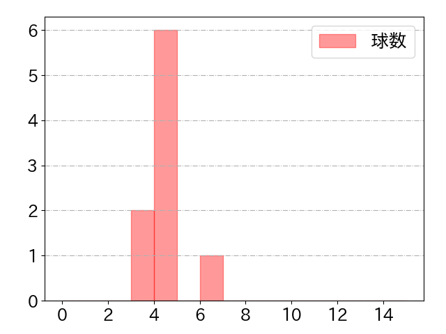 森下 翔太の球数分布(2023年10月)