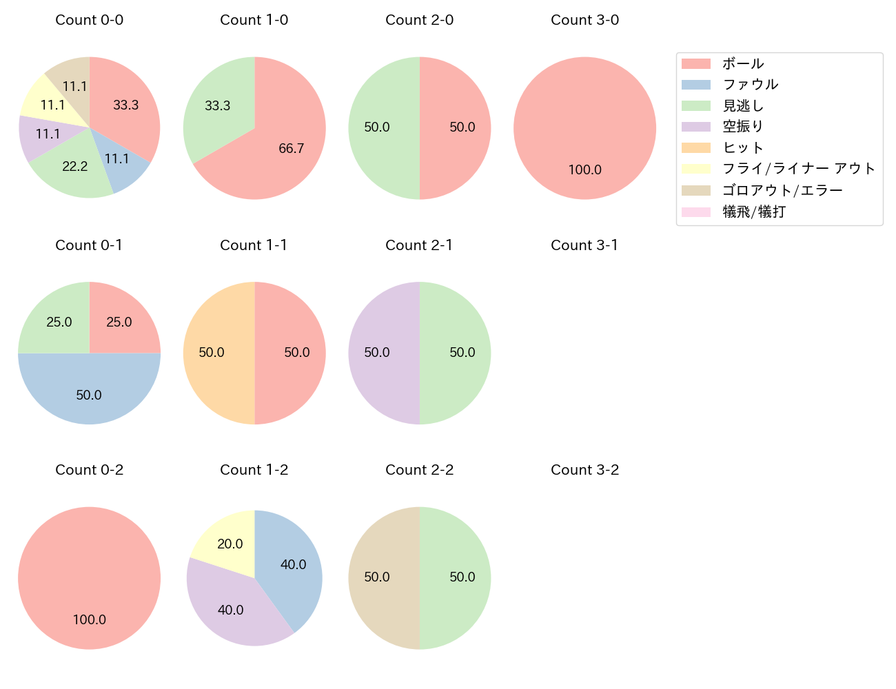 坂本 誠志郎の球数分布(2023年10月)