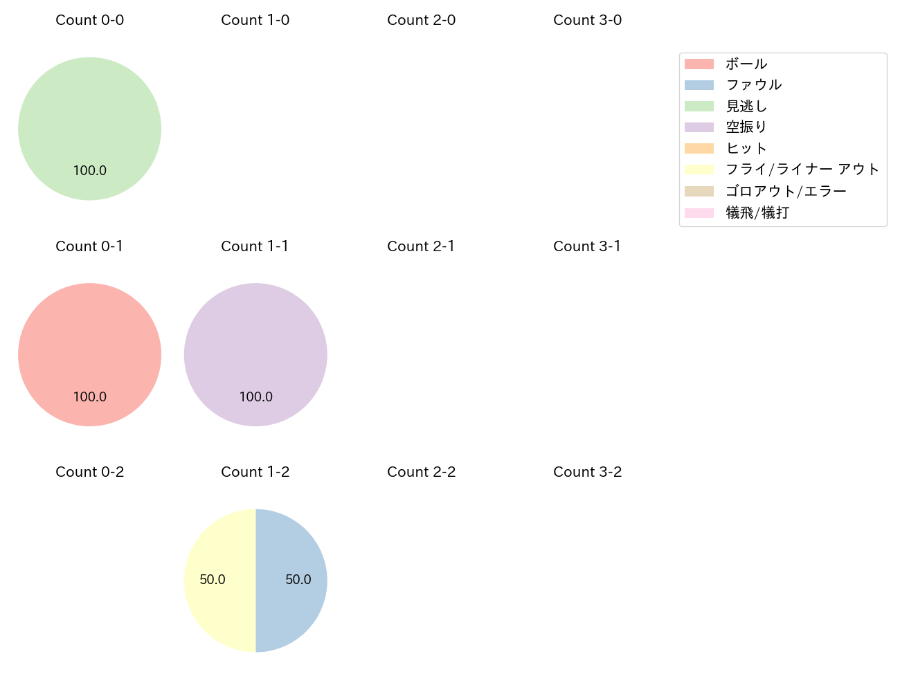 馬場 皐輔の球数分布(2023年10月)