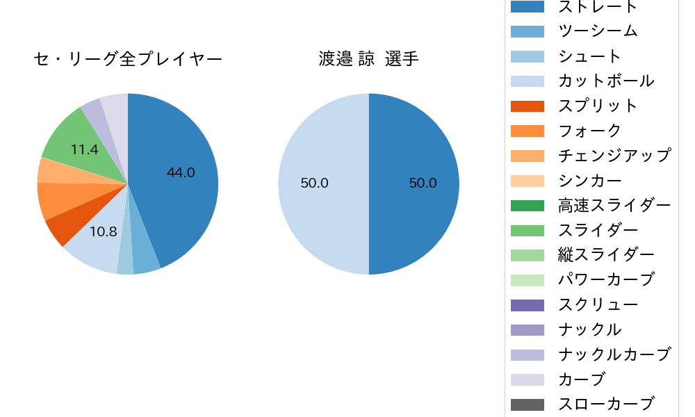 渡邉 諒の球種割合(2023年10月)