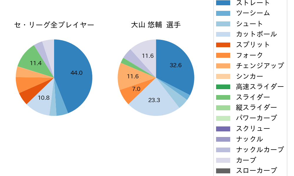 大山 悠輔の球種割合(2023年10月)