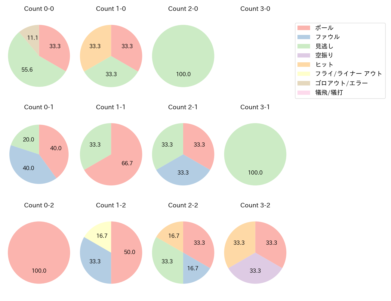 大山 悠輔の球数分布(2023年10月)