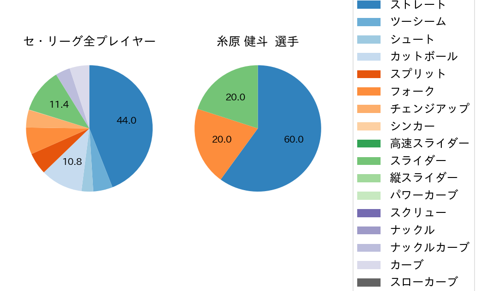 糸原 健斗の球種割合(2023年10月)