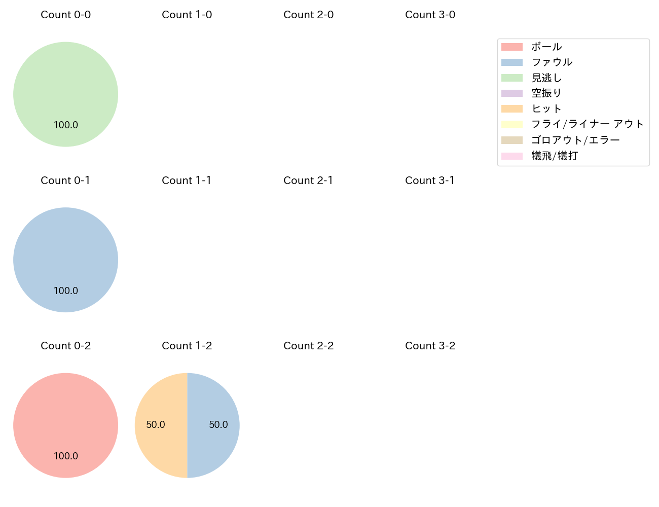 糸原 健斗の球数分布(2023年10月)