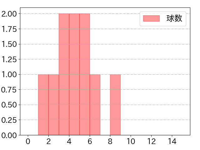 中野 拓夢の球数分布(2023年10月)