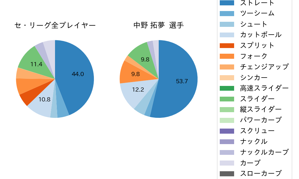 中野 拓夢の球種割合(2023年10月)