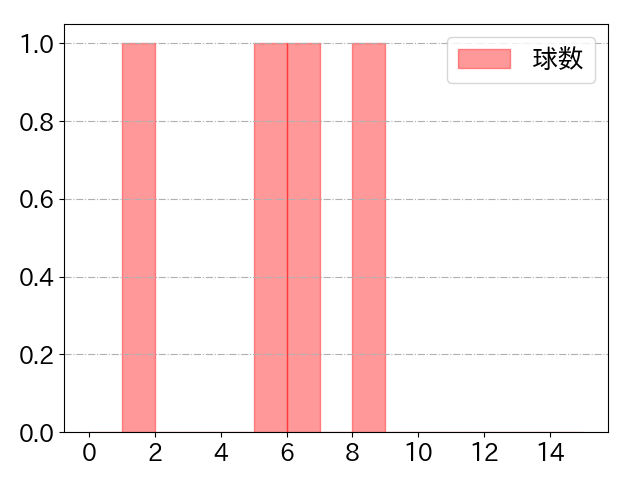 島田 海吏の球数分布(2023年10月)