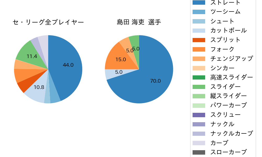 島田 海吏の球種割合(2023年10月)