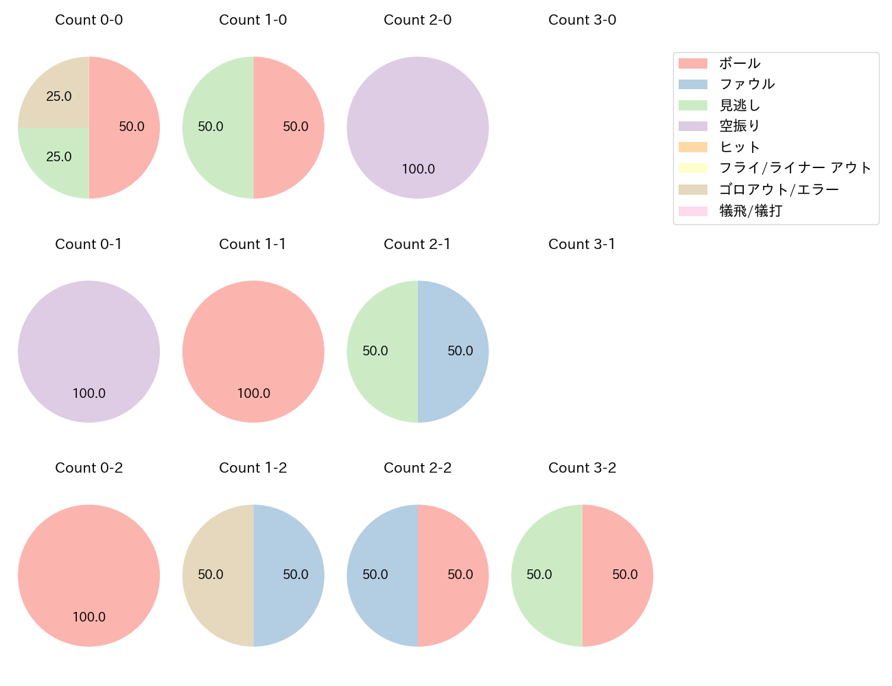 島田 海吏の球数分布(2023年10月)