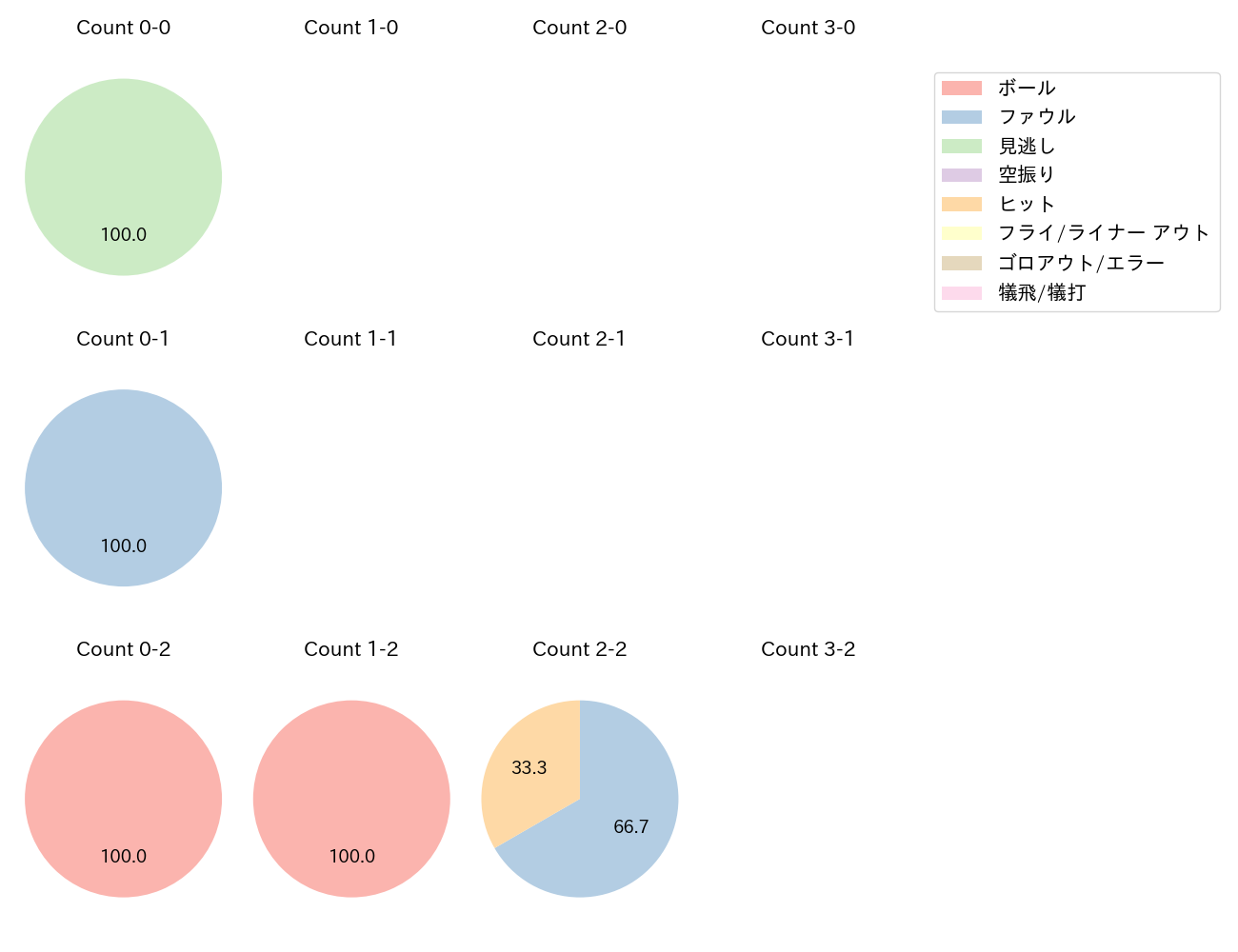 ミエセスの球数分布(2023年10月)