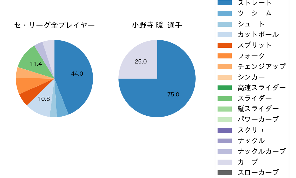小野寺 暖の球種割合(2023年10月)