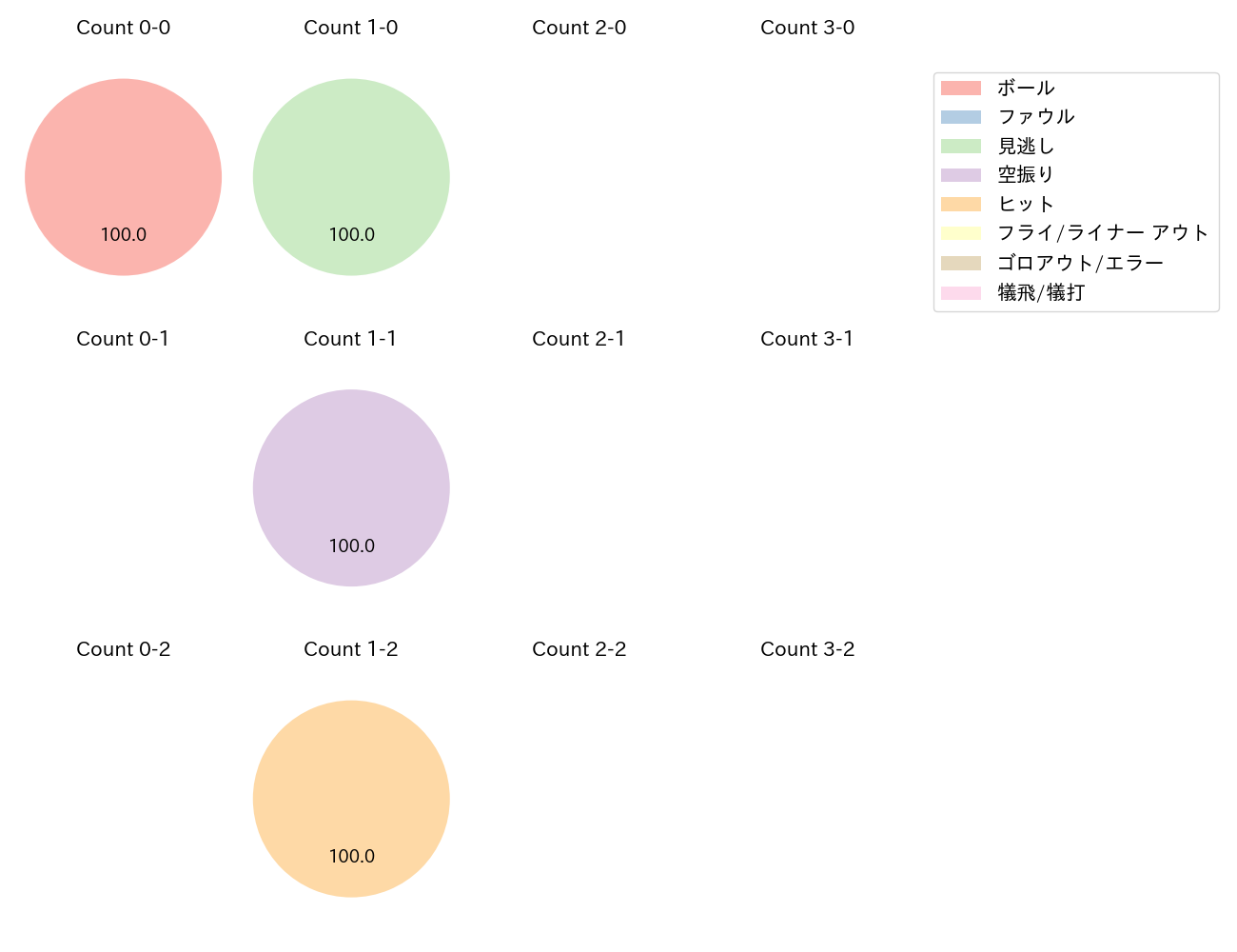 小野寺 暖の球数分布(2023年10月)