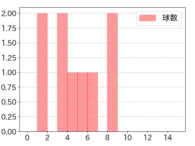 佐藤 輝明の球数分布(2023年10月)